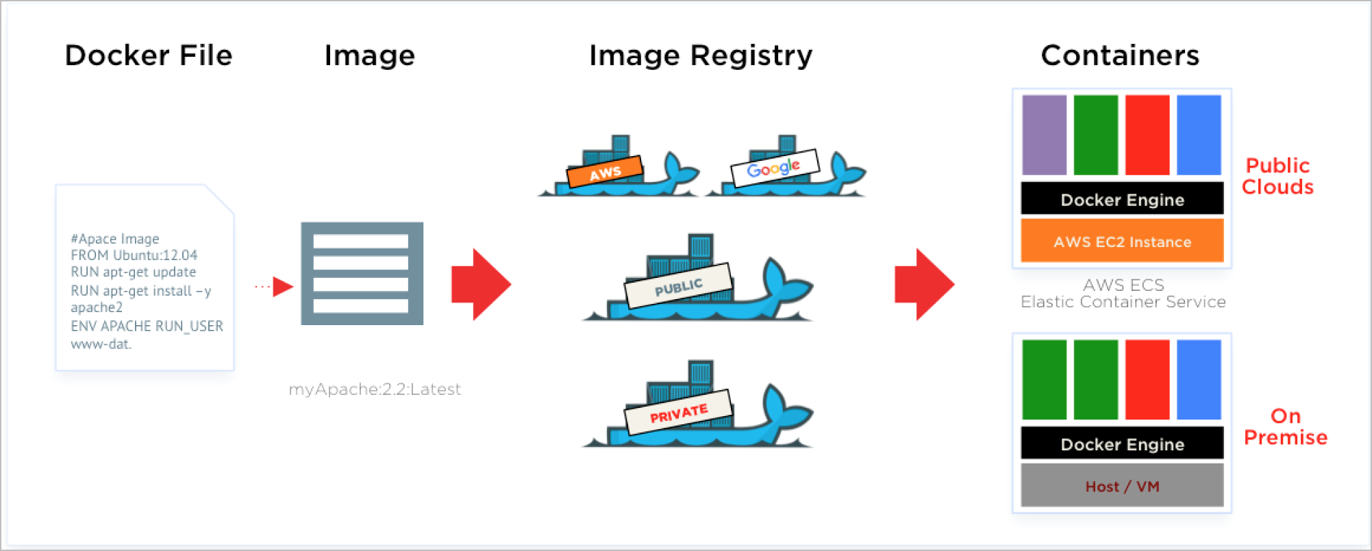 Container concepts: containers are created from images present in an image registry.