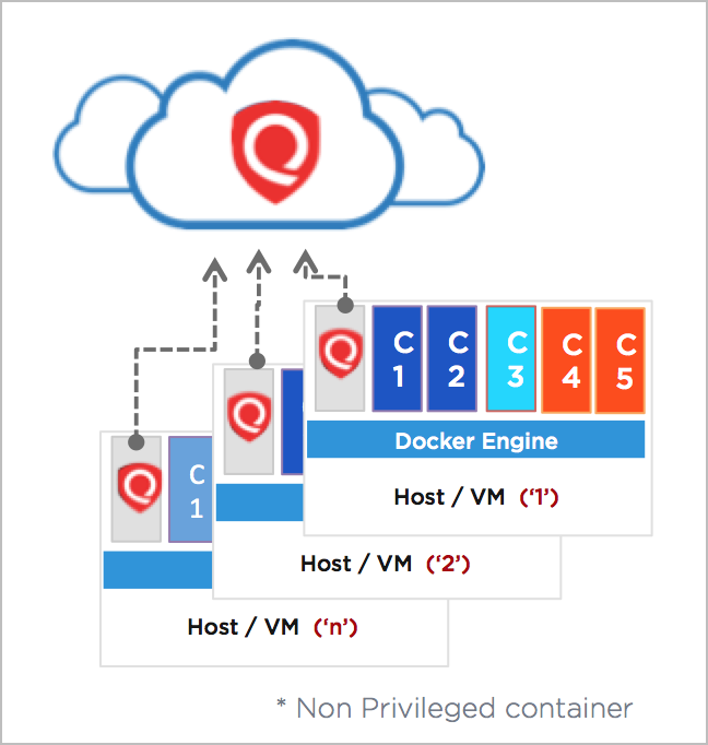 Qualys sensors installed on docker hosts/VMs send vulnerability data to the Qualys Cloud Platform.