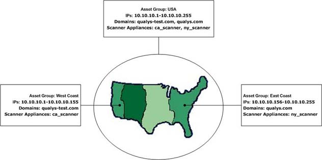 Sample showing asset groups organized by geographical location
