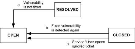 Flow Diagram showing how tickets are Reopened